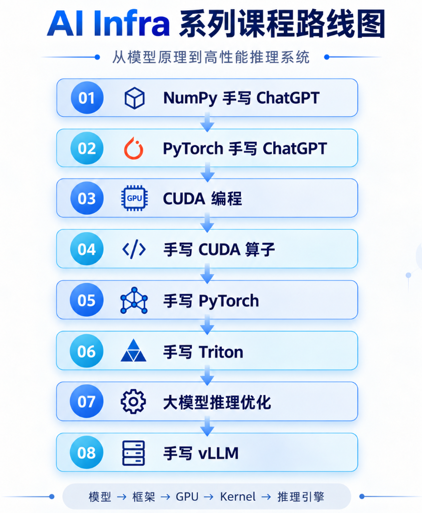 AI Infra 系列课程路线图